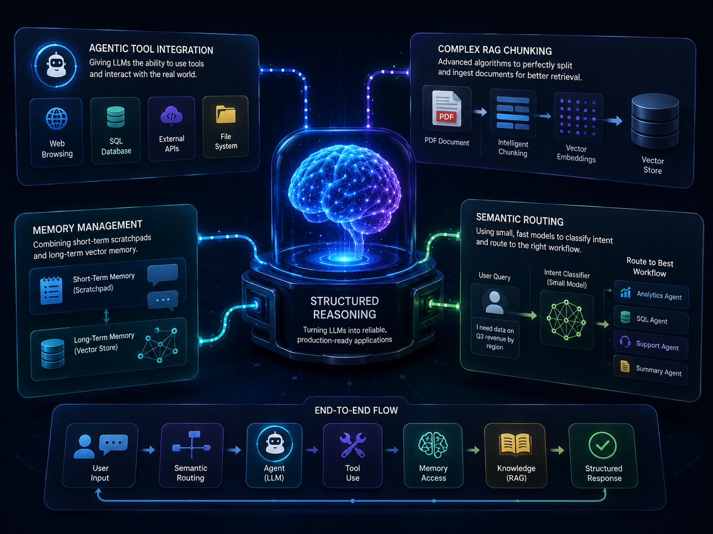 AI Frameworks